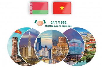 quan he huu nghi truyen thong hop tac nhieu mat viet nam va belarus