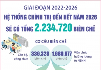 he thong chinh tri den het nam 2026 se co tong 2234720 bien che