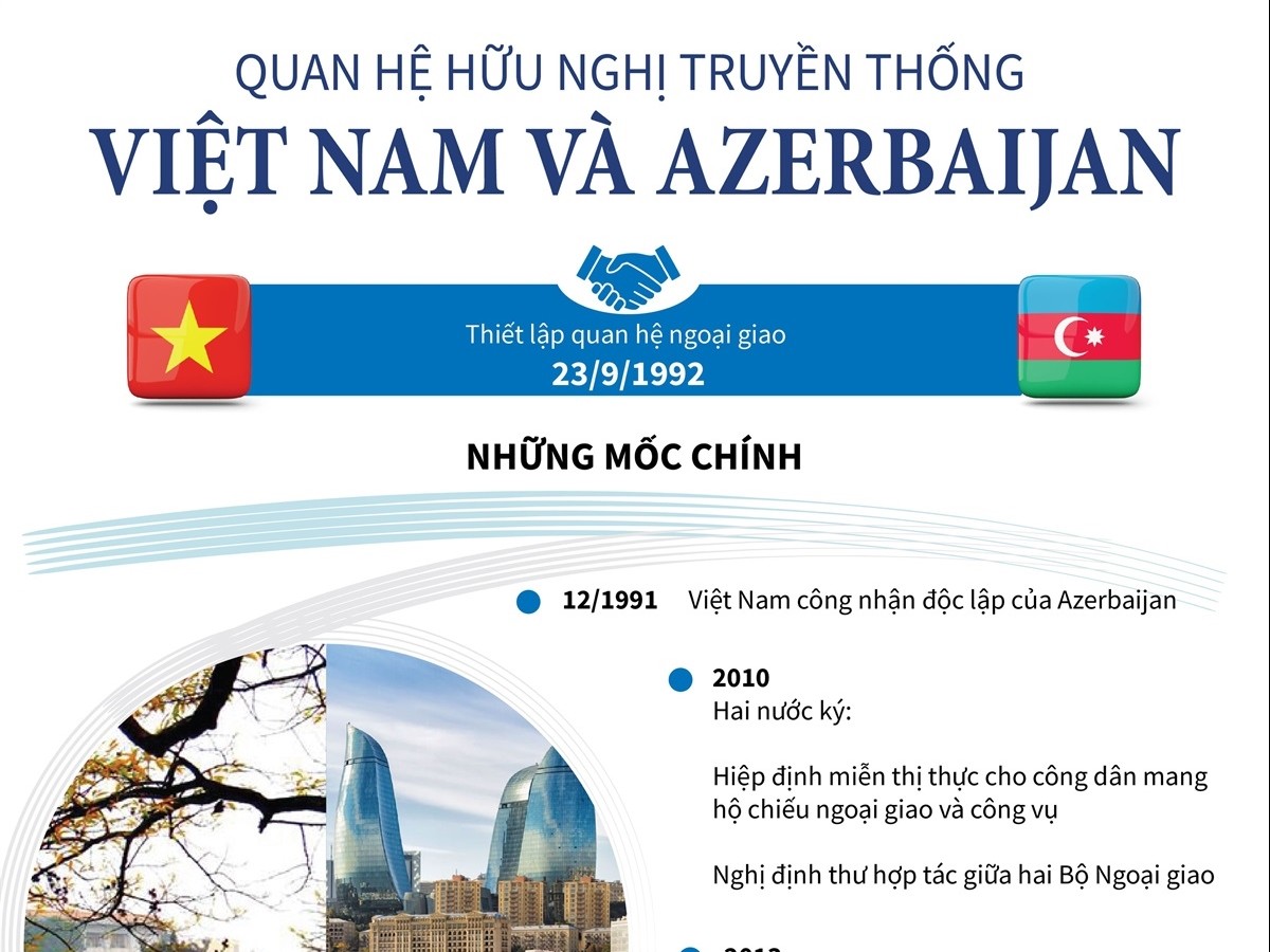 Quan hệ hữu nghị truyền thống Việt Nam và Azerbaijan