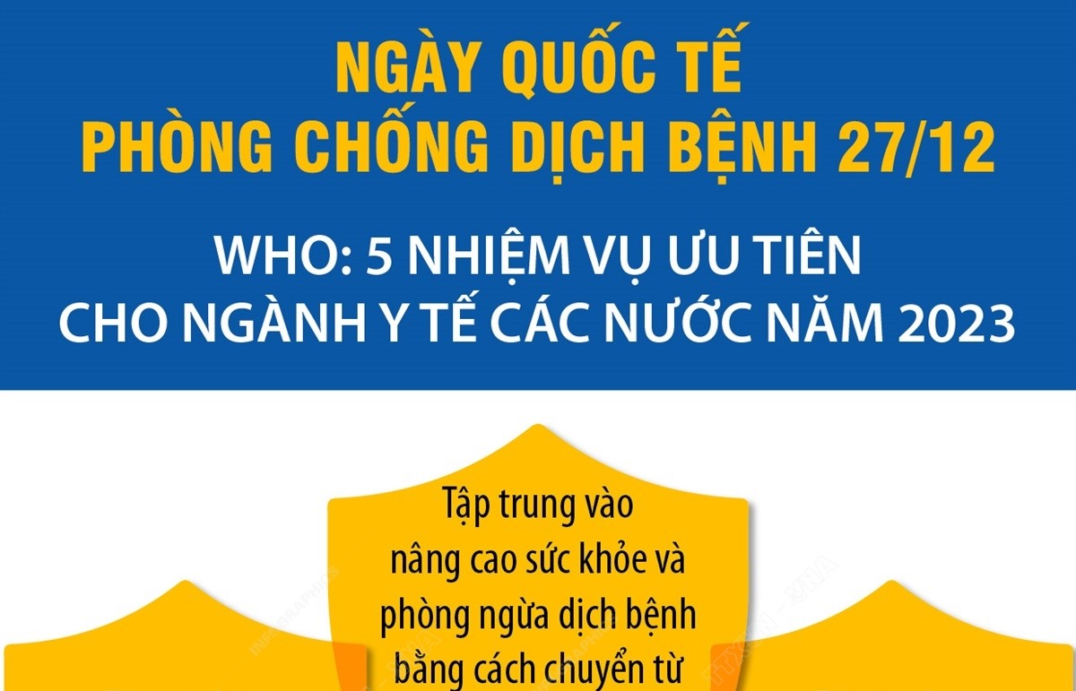 Ngày Quốc tế Phòng chống dịch bệnh 27/12: 5 nhiệm vụ ưu tiên cho ngành y tế các nước năm 2023