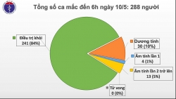 viet nam da co 24 ngay khong them ca mac moi covid 19 trong cong dong