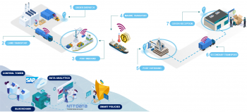 NTT DATA và SAP công bố Sản phẩm được kết nối để theo dõi các lô hàng và tạo thuận lợi cho thủ tục bảo hiểm