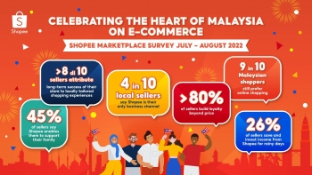 Có tới 40% người bán hàng địa phương ở Malaysia sử dụng Shopee như là kênh kinh doanh duy nhất