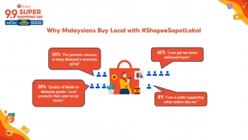 Phát huy kết quả khảo sát thị trường Malaysia, Shopee có nhiều khuyến mãi từ nay đến Ngày Siêu mua sắm 9/9