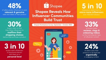 Khảo sát của Shopee: 30% người mua Malaysia xác nhận lại quyết định mua hàng thông qua người có ảnh hưởng