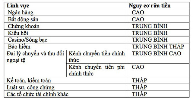 Nguy cơ rửa tiền: ngân hàng ở mức cao, chứng khoán chỉ trung bình