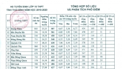 diem chuan lop 10 tinh thai binh chinh thuc nam 2019