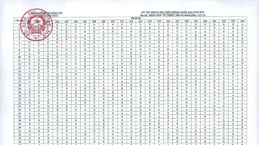 Đáp án môn Vật lý thi THPT quốc gia 2019 chính thức 24 mã đề