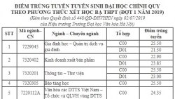 Danh sách thí sinh trúng tuyển học bạ ĐH Văn hóa Hà Nội năm 2019