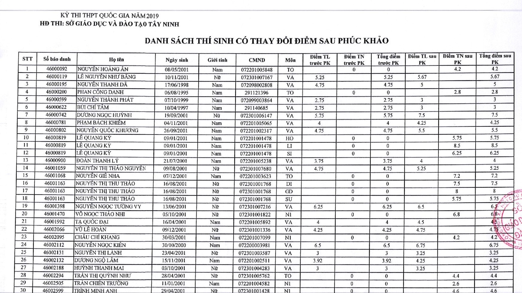 Sau chấm phúc khảo, Tây Ninh có thí sinh tăng từ 0 lên 8,75 điểm