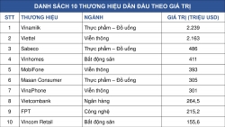 vinamilk la thuong hieu dan dau viet nam theo forbes cong bo