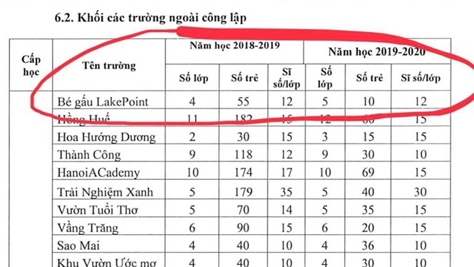 Trường thu học phí 20 triệu hoạt động chui, quận Tây Hồ vẫn ký tên cho tuyển sinh