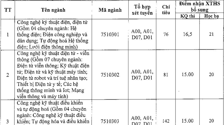 Hơn 3.000 chỉ tiêu xét tuyển bổ sung đại học năm 2019