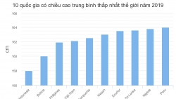 Chiều cao người Việt lùn thứ 4 thế giới, thấp còi nhất Đông Nam Á