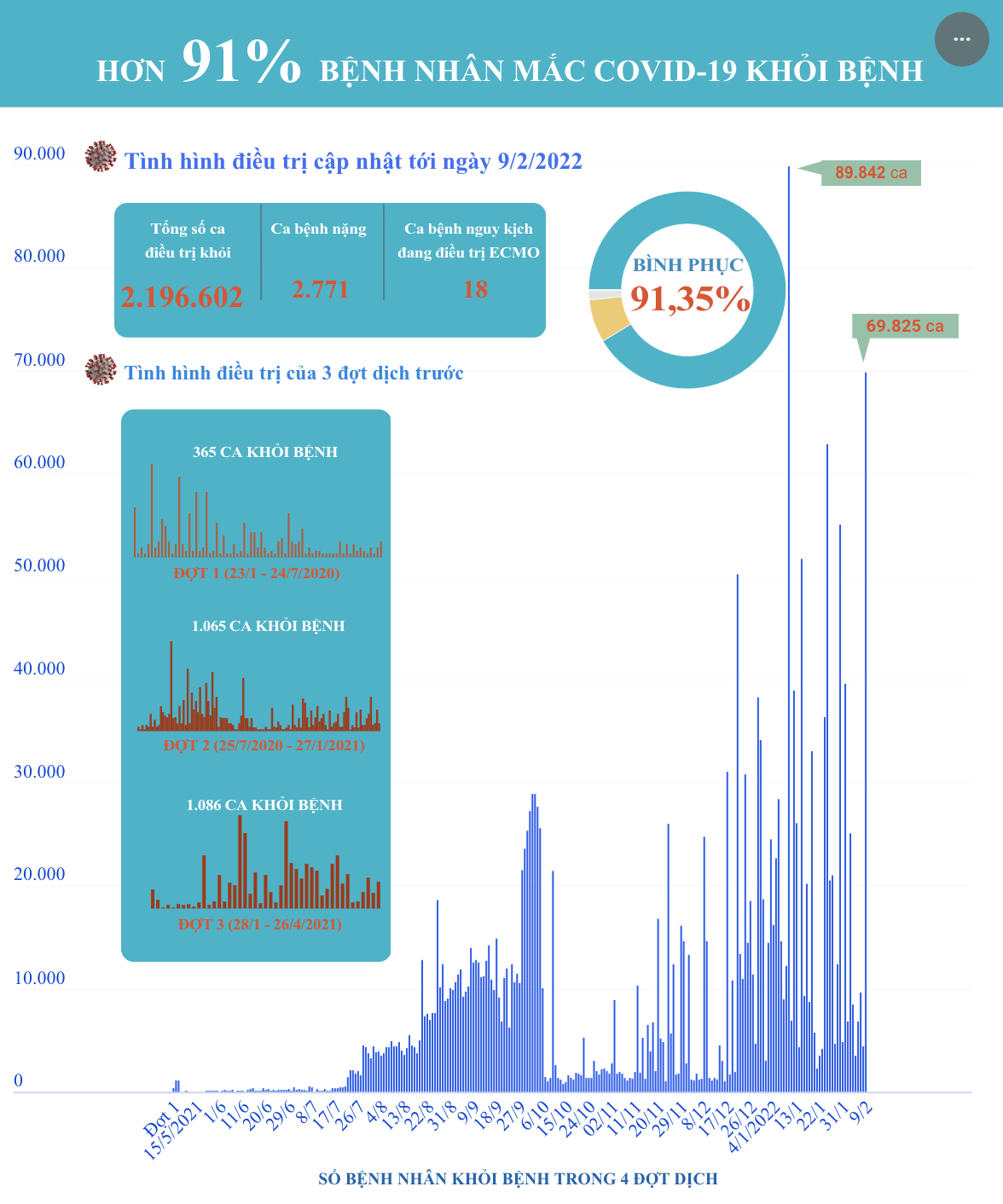 hon 91 benh nhan mac covid 19 khoi benh