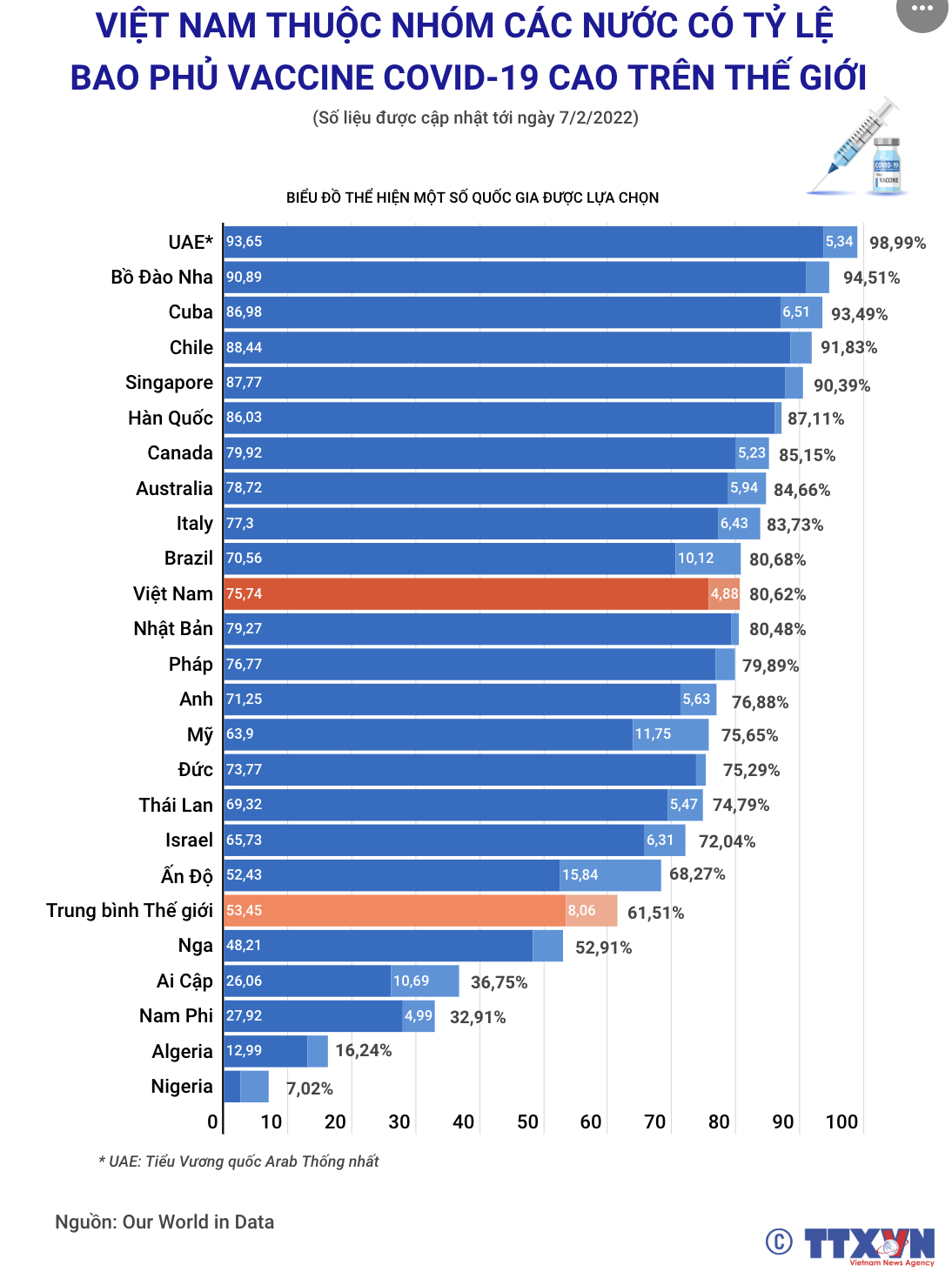 viet nam thuoc nhom cac nuoc co ty le bao phu vaccine covid 19 cao tren the gioi
