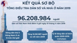 Dân số Việt Nam đứng thứ 15 trên thế giới, còn gần 5.000 hộ dân không có nhà ở