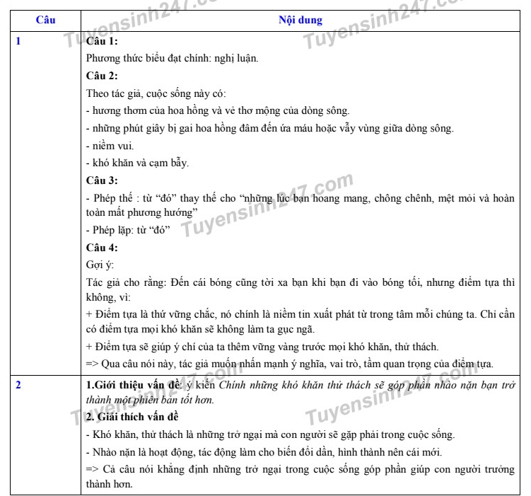 Đáp án đề thi Ngữ văn tuyển sinh lớp 10 vào THPT tỉnh Phú Yên năm 2020