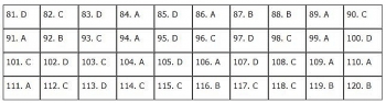 Đáp án đề thi Giáo dục công dân mã đề 309 kỳ thi tốt nghiệp THPT 2020