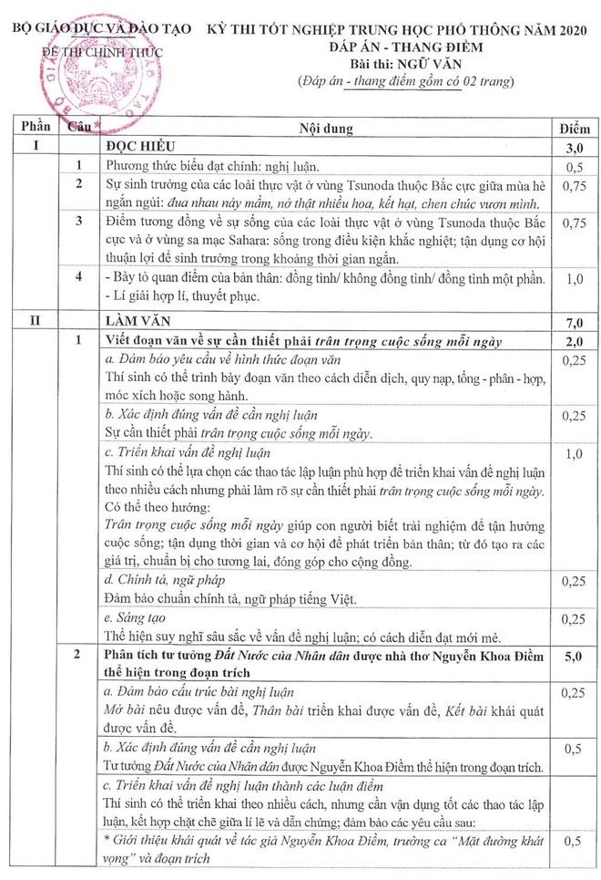 Đáp án môn Ngữ văn thi tốt nghiệp THPT 2020 chính thức từ Bộ GD&ĐT