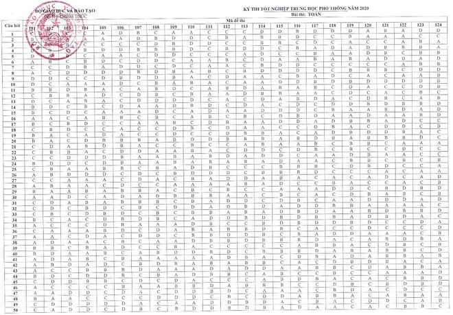 Đáp án chính thức đề thi môn Toán thi tốt nghiệp THPT 2020 do Bộ Giáo dục & Đào tạo công bố