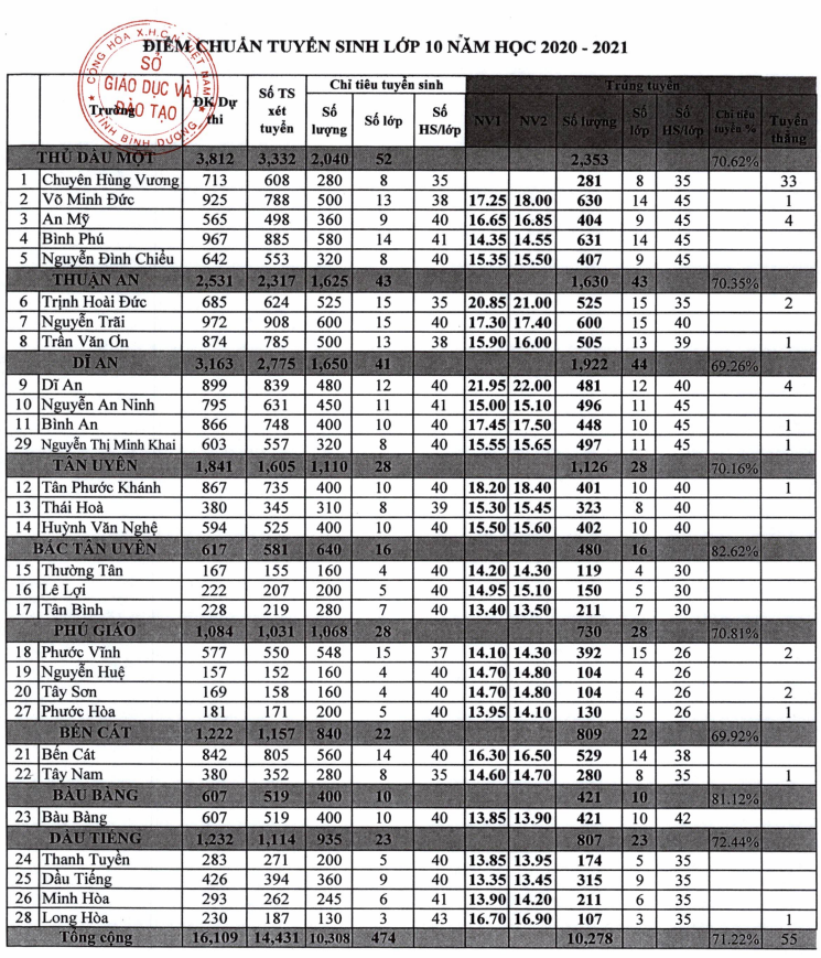 diem chuan lop 10 binh duong thpt di an co diem chuan nv1 cao nhat la 2195 diem