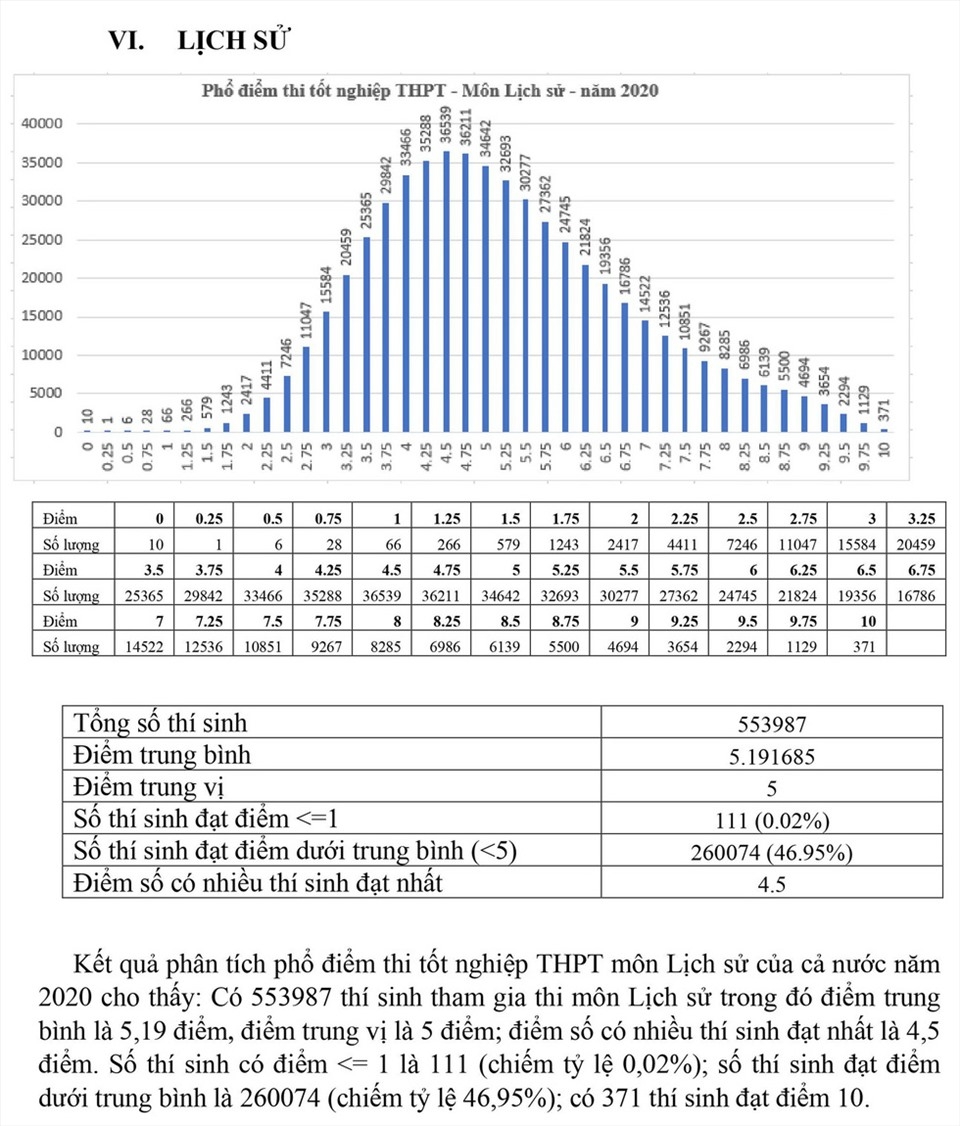 Phổ điểm thi tốt nghiệp THPT quốc gia 2020 môn Lịch sử: Điểm trung bình của môn là 5,19 điểm