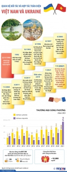 quan he doi tac va hop tac toan dien viet nam va ukraine