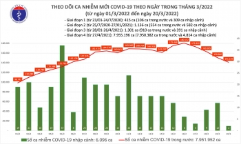 Tin COVID tối 20/3: Ca COVID-19 mới tiếp tục giảm còn 141.151; Vĩnh Phúc bổ sung 25.000 F0