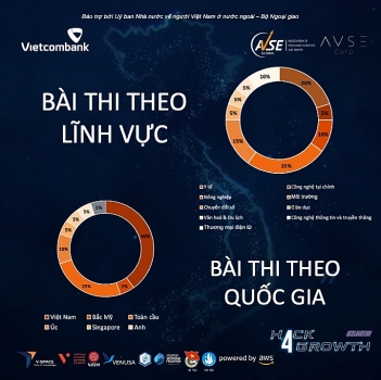 lo dien top 20 y tuong xuat sac cuoc thi doi moi sang tao toan cau hack4growth unlimited 2021