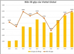 loi nhuan viettel global tang vot len tren 2000 ty dong