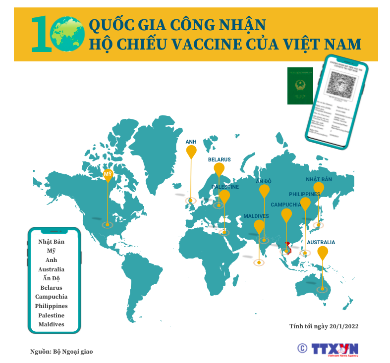 Mỹ, Anh, Ấn Độ và 7 nước khác đã công nhận "hộ chiếu vaccine" của Việt Nam