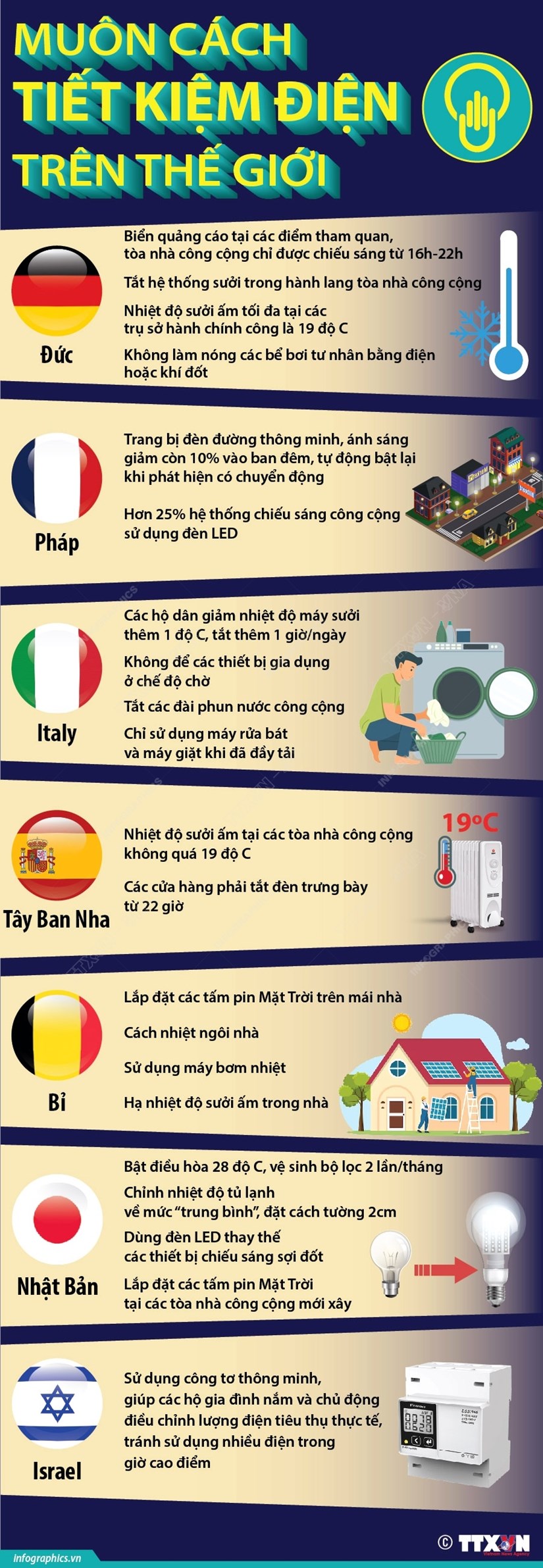 [Infographics] Các quốc gia trên thế giới tiết kiệm điện như thế nào?