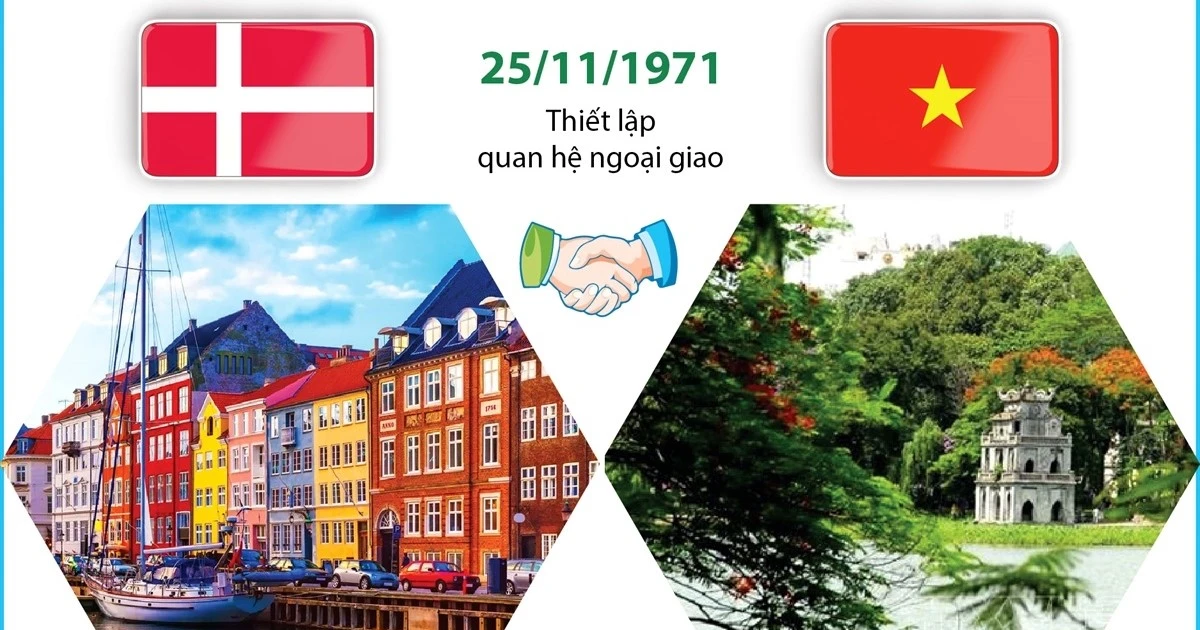 Quan hệ giữa Việt Nam và Đan Mạch phát triển tốt đẹp