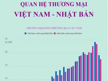 quan he thuong mai viet nam nhat ban