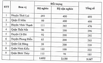 can tho tren 3000 ho ngheo can ngheo se duoc ho tro khac phuc kho khan do dich benh covid 19
