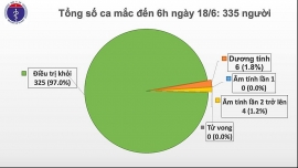 tin tuc dich covid 19 ngay 186 phi cong anh dung duoc dien thoai khong can ghep phoi