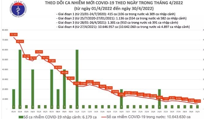 Ngày 30/4: Ca mắc COVID-19 mới tại Việt Nam giảm xuống còn 5.109 ca
