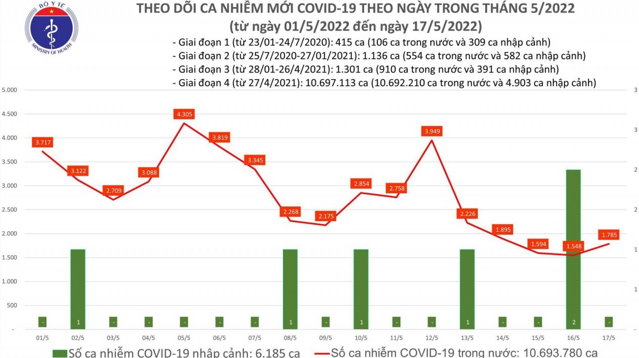 Ngày 17/5: Số ca mắc mới COVID-19 tăng hơn 200 ca với ngày hôm trước
