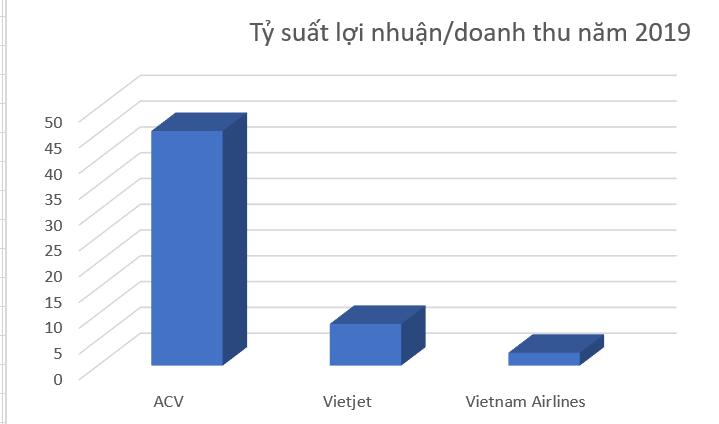 ACV: Thu 2 đồng lãi 1 đồng; đòi nợ Bamboo, quên Vietnam Airlines?