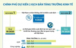 infographics chinh phu du kien 2 kich ban tang truong kinh te