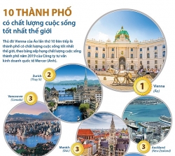 infographics 10 thanh pho co chat luong cuoc song tot nhat the gioi
