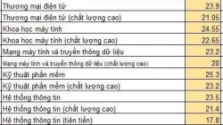 diem chuan nam 2019 truong dai hoc cong nghe thong tin dai hoc quoc gia tp hcm
