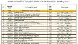 dai hoc da nang cong bo diem chuan cac truong dh thanh vien