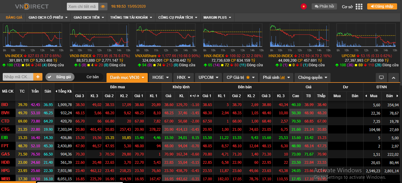 Chứng khoán toàn cầu khởi sắc, VN-Index vẫn sụt giảm