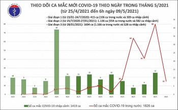 sang 95 them 15 ca mac covid 19 trong cong dong