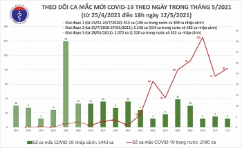 chieu 125 them 30 ca mac covid 19 trong nuoc