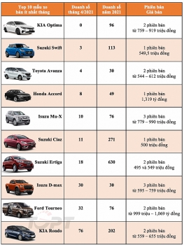 top 10 mau xe e am nhat thang 4