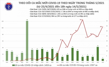 tu 12h 18h ngay 145 ca nuoc phat hien them 59 ca mac moi covid 19