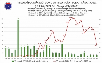 sang 245 ca nuoc them 56 ca mac covid 19